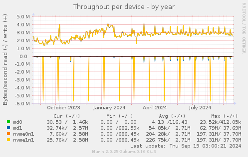 Throughput per device