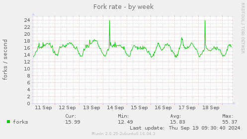 Fork rate