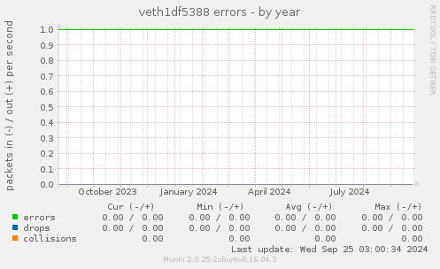 veth1df5388 errors