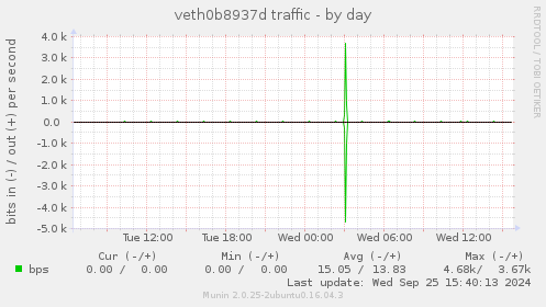 veth0b8937d traffic