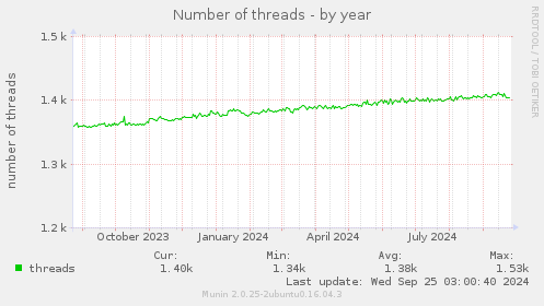 Number of threads