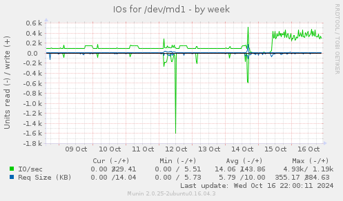 IOs for /dev/md1