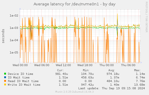 Average latency for /dev/nvme0n1