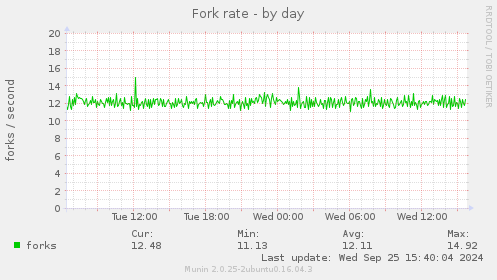 Fork rate