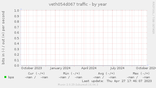 veth054d067 traffic