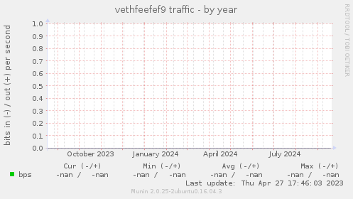 vethfeefef9 traffic