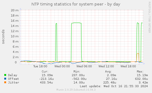 NTP timing statistics for system peer