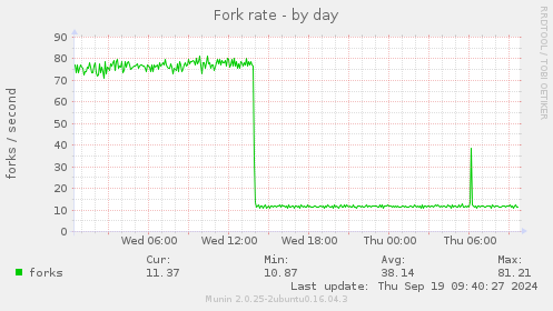 Fork rate