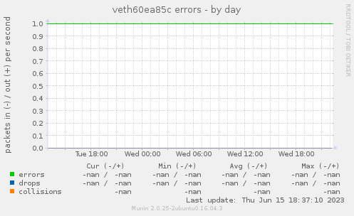 veth60ea85c errors