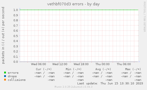 vethbf070d3 errors