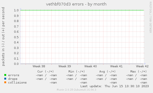 vethbf070d3 errors