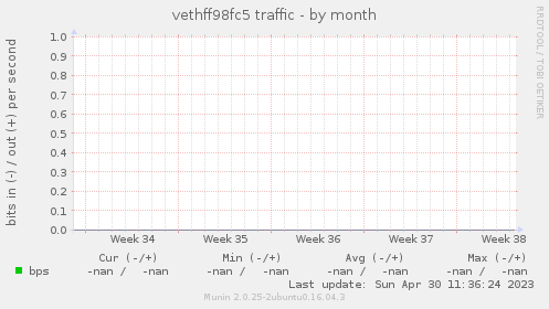 vethff98fc5 traffic