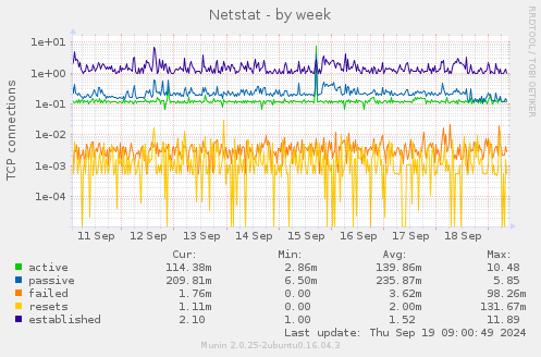 Netstat