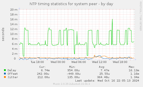 NTP timing statistics for system peer