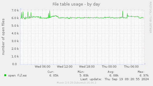 File table usage