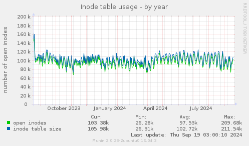 Inode table usage