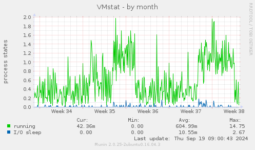 VMstat