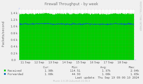 Firewall Throughput