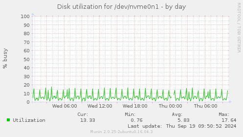 Disk utilization for /dev/nvme0n1