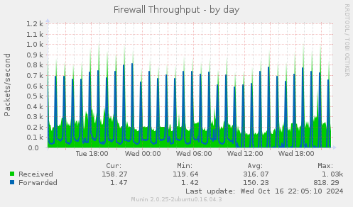 Firewall Throughput