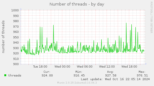 Number of threads