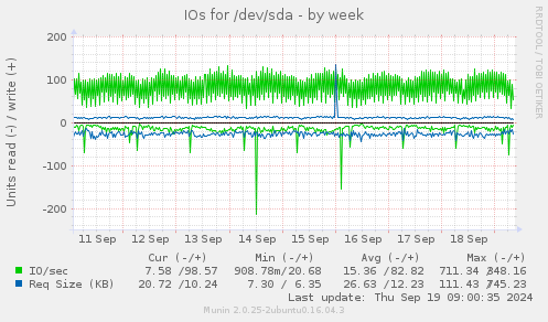 IOs for /dev/sda