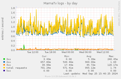 MamaTv logs