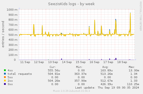 SeezisKids logs