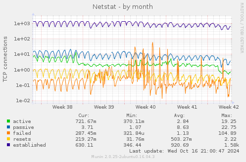 Netstat