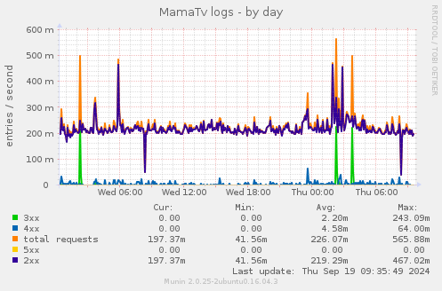 MamaTv logs