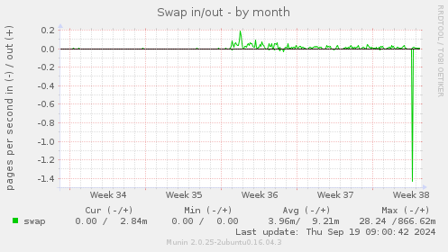 Swap in/out