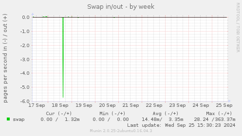 Swap in/out