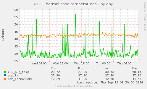 ACPI Thermal zone temperatures