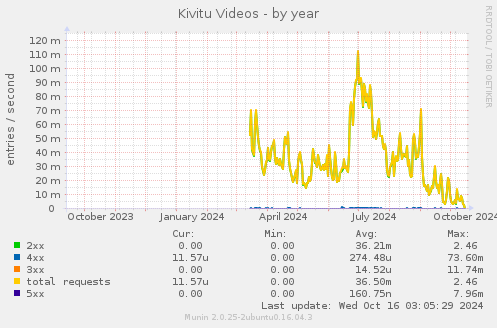 Kivitu Videos