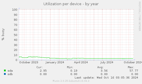 Utilization per device