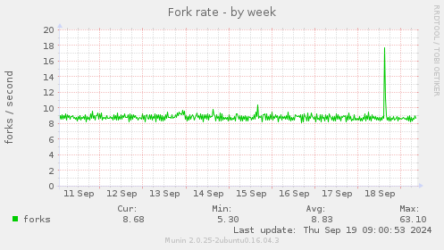 Fork rate