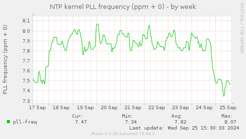 NTP kernel PLL frequency (ppm + 0)