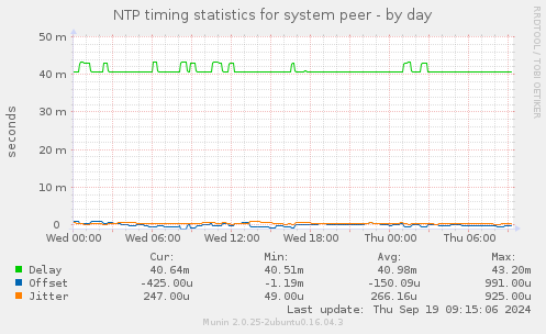 NTP timing statistics for system peer