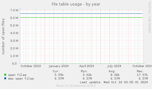 File table usage