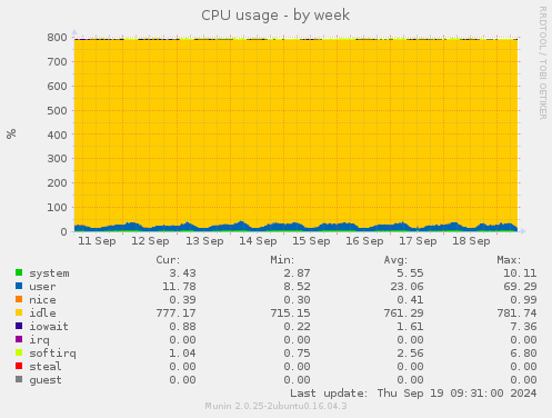 CPU usage