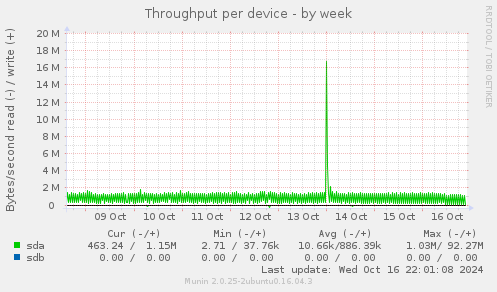 Throughput per device