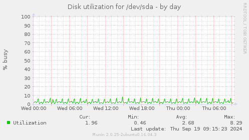 Disk utilization for /dev/sda