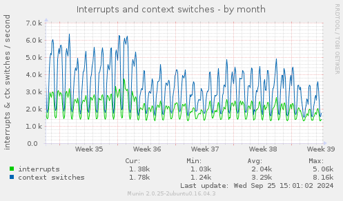 Interrupts and context switches