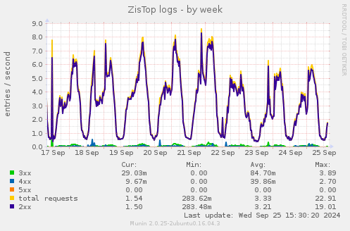 ZisTop logs