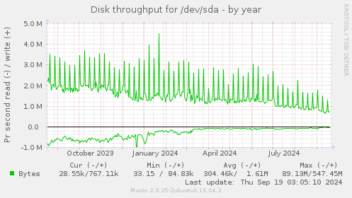 Disk throughput for /dev/sda