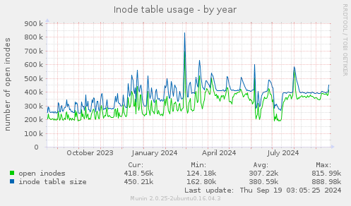 Inode table usage