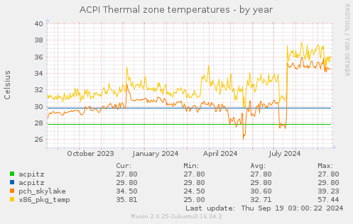 ACPI Thermal zone temperatures