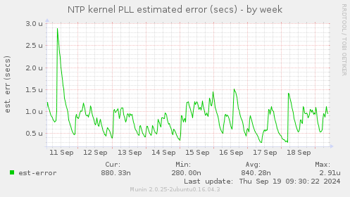 NTP kernel PLL estimated error (secs)