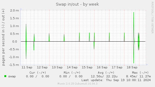 Swap in/out