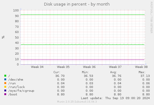 Disk usage in percent